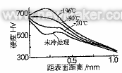 (jng)ͬˇ̎18Cr2Ni4WA䓝B̼Ӳȷֲ